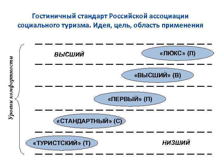 Уровни комфортности Гостиничный стандарт Российской ассоциации социального туризма. Идея, цель, область применения «ЛЮКС» (Л)