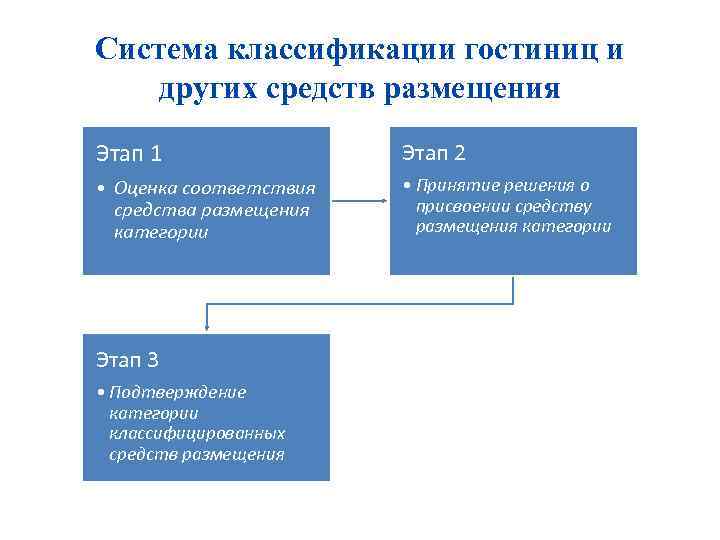 Система классификации гостиниц и других средств размещения Этап 1 Этап 2 • Оценка соответствия