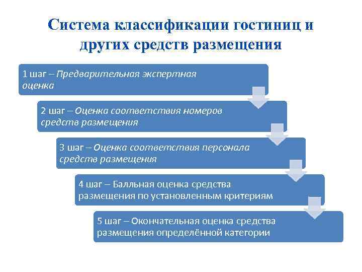 Классификация размещения. Национальная классификация гостиниц. Система классификации отелей. Классификация гостиниц и других средств размещения. Система классификации средств размещения.