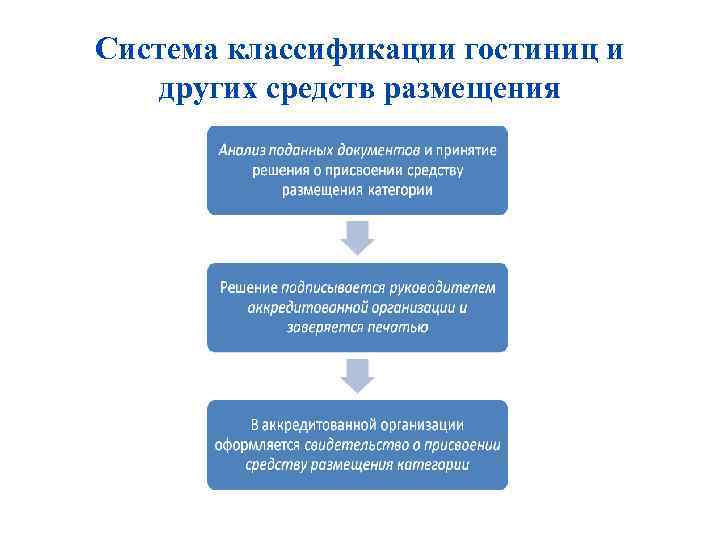 Система классификации гостиниц и других средств размещения 