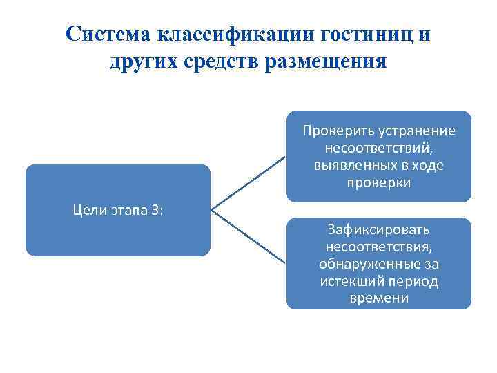 Система классификации гостиниц и других средств размещения Проверить устранение несоответствий, выявленных в ходе проверки