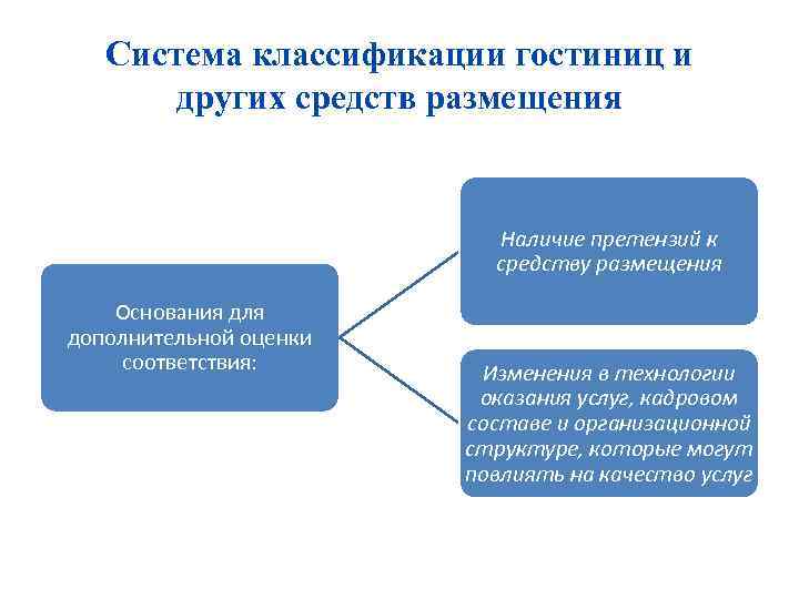 Система классификации гостиниц и других средств размещения Наличие претензий к средству размещения Основания для