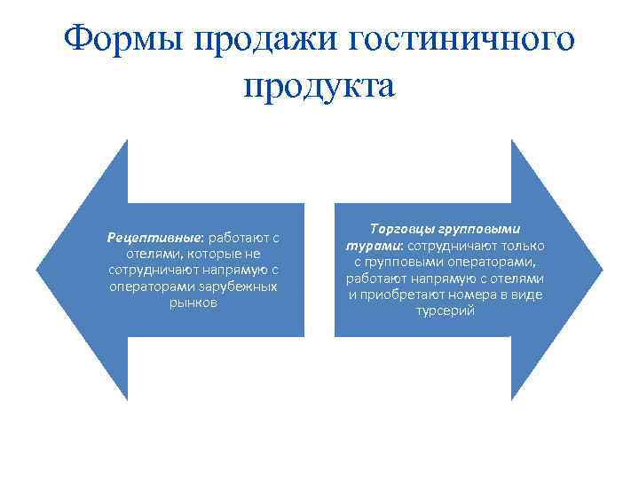 Формы продажи гостиничного продукта Рецептивные: работают с отелями, которые не сотрудничают напрямую с операторами