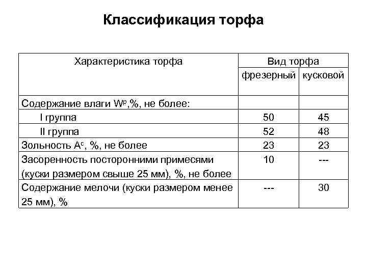 Классификация торфа Характеристика торфа Содержание влаги Wр, %, не более: I группа II группа