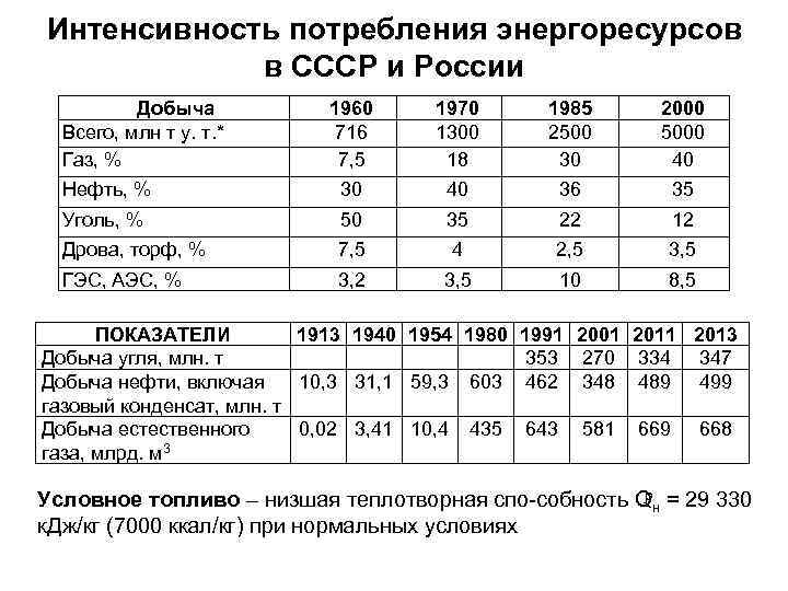 Интенсивность потребления энергоресурсов в СССР и России Добыча Всего, млн т у. т. *