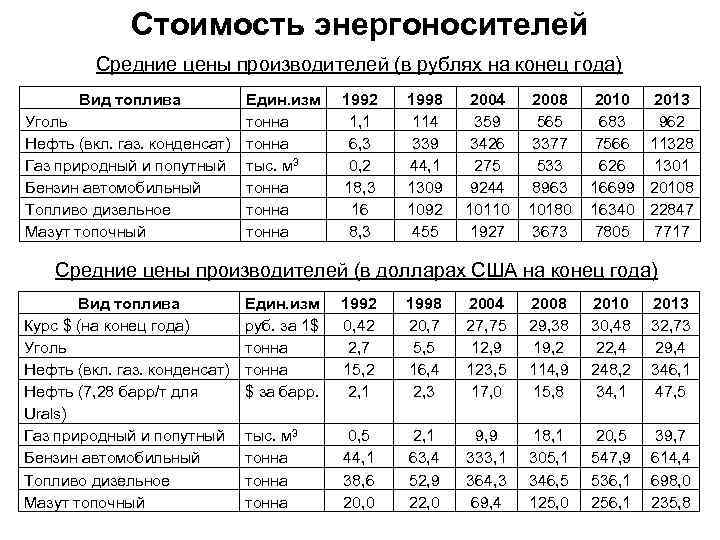 Стоимость энергоносителей Средние цены производителей (в рублях на конец года) Вид топлива Един. изм