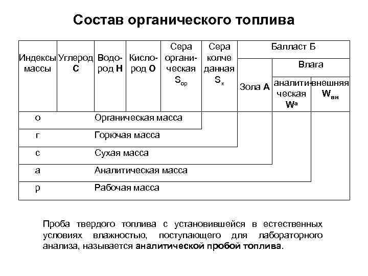 Состав органического топлива Сера Индексы Углерод Водо Кисло органи колче массы С род Н