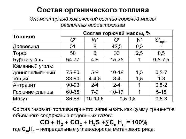 Состав органического топлива Элементарный химический состав горючей массы различных видов топлива Топливо Древесина Торф