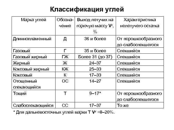 Классификация углей Марка углей Обозна Выход летучих на чение горючую массу Vг, % Длиннопламенный