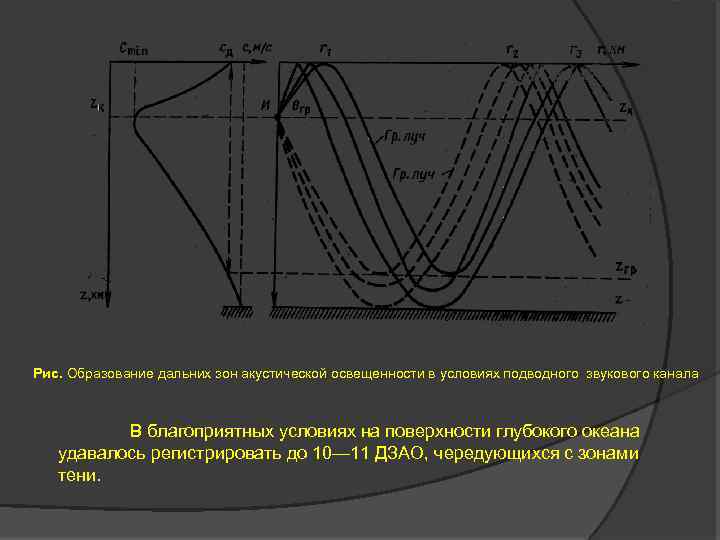 Рис. Образование дальних зон акустической освещенности в условиях подводного звукового канала В благоприятных условиях