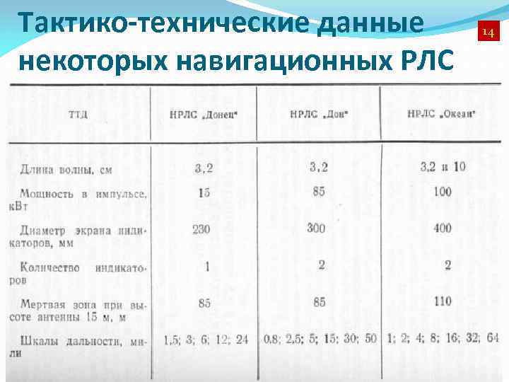 Тактико-технические данные некоторых навигационных РЛС 14 