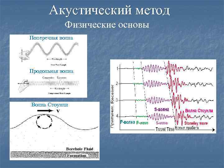 Метод набегающей волны проекта