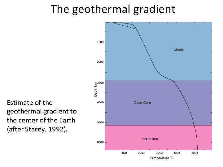 The geothermal gradient Estimate of the geothermal gradient to the center of the Earth