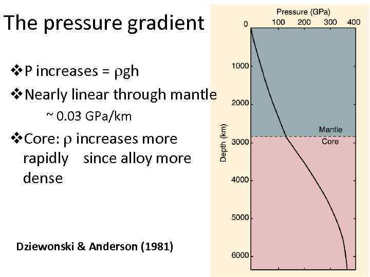 The pressure gradient v. P increases = rgh v. Nearly linear through mantle ~