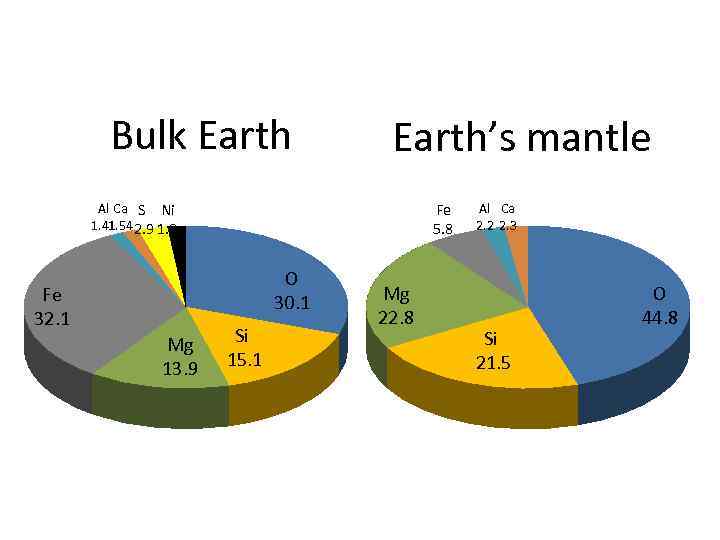 Bulk Earth’s mantle Al Ca S Ni 1. 41 2. 9 1. 8 1.