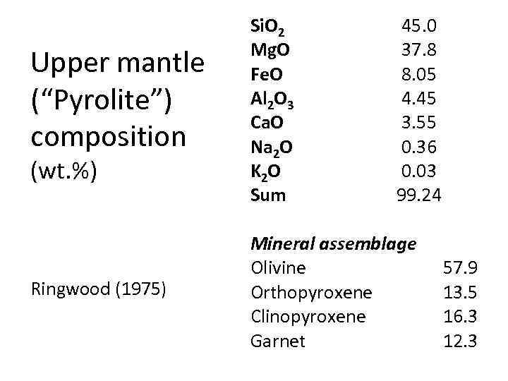 Upper mantle (“Pyrolite”) composition (wt. %) Ringwood (1975) Si. O 2 Mg. O Fe.