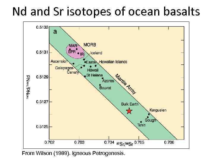 Nd and Sr isotopes of ocean basalts From Wilson (1989). Igneous Petrogenesis. 