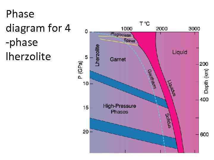 Phase diagram for 4 -phase lherzolite 