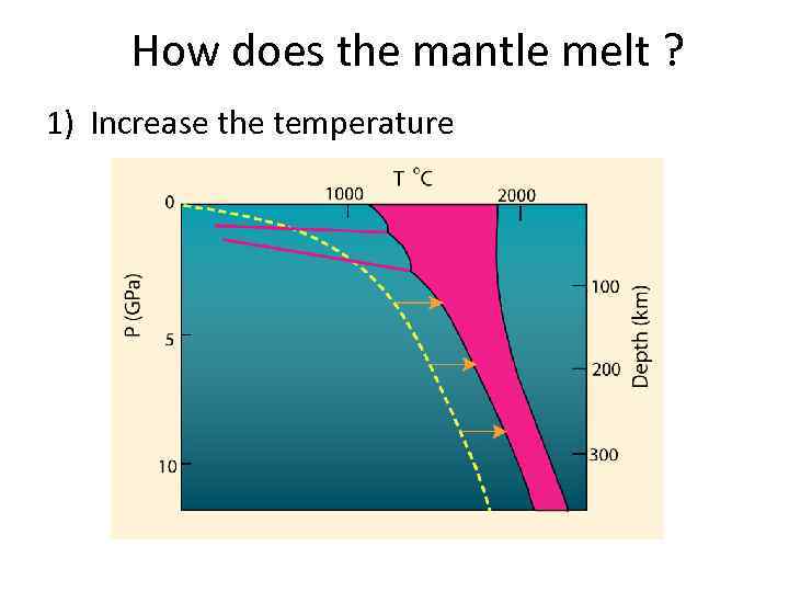How does the mantle melt ? 1) Increase the temperature 