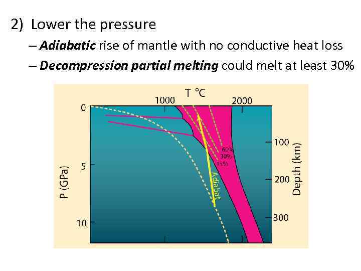 2) Lower the pressure – Adiabatic rise of mantle with no conductive heat loss