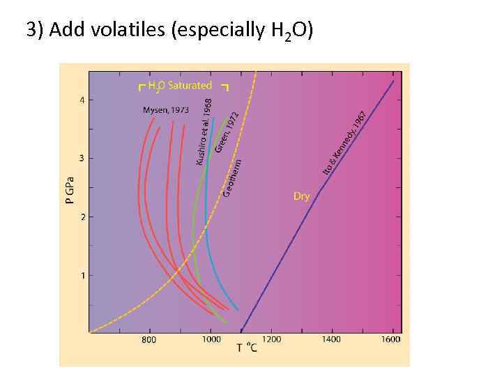 3) Add volatiles (especially H 2 O) 