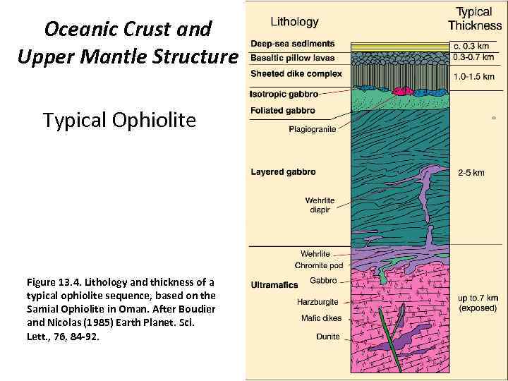 Oceanic Crust and Upper Mantle Structure Typical Ophiolite Figure 13. 4. Lithology and thickness