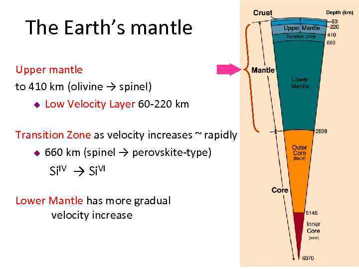 The Earth’s mantle Upper mantle to 410 km (olivine → spinel) u Low Velocity