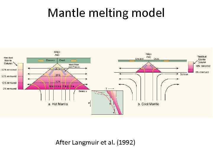 Mantle melting model After Langmuir et al. (1992) 
