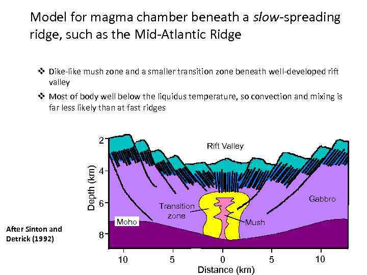 Model for magma chamber beneath a slow-spreading ridge, such as the Mid-Atlantic Ridge v