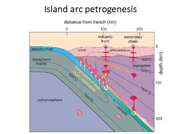 Island arc petrogenesis 