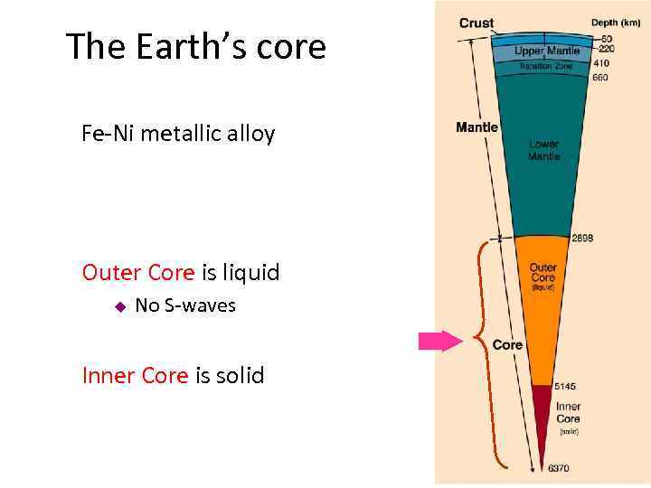 The Earth’s core Fe-Ni metallic alloy Outer Core is liquid u No S-waves Inner