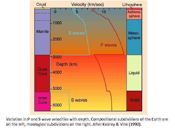 Variation in P and S wave velocities with depth. Compositional subdivisions of the Earth