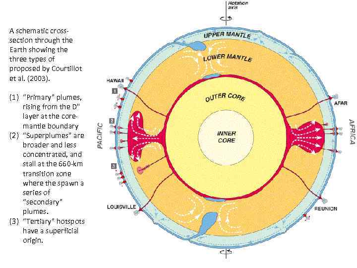 A schematic crosssection through the Earth showing the three types of proposed by Courtillot