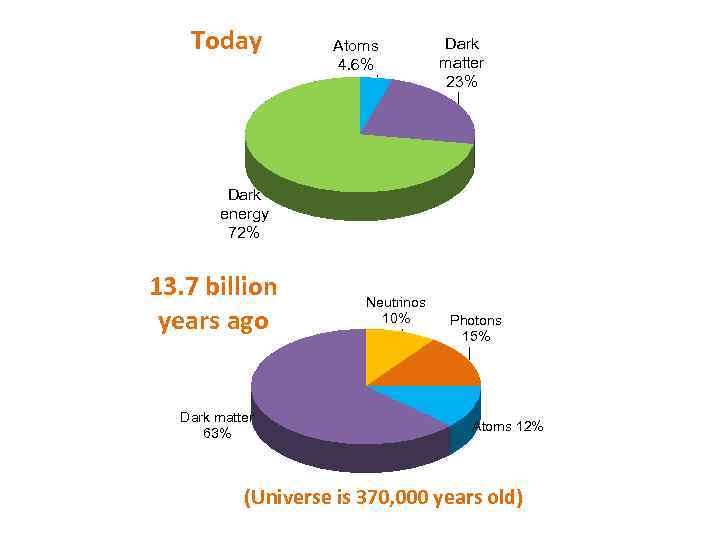 Today Atoms 4. 6% Dark matter 23% Dark energy 72% 13. 7 billion years