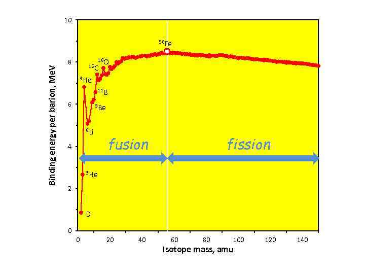 10 Binding energy per barion, Me. V 56 Fe 16 O 12 C 8