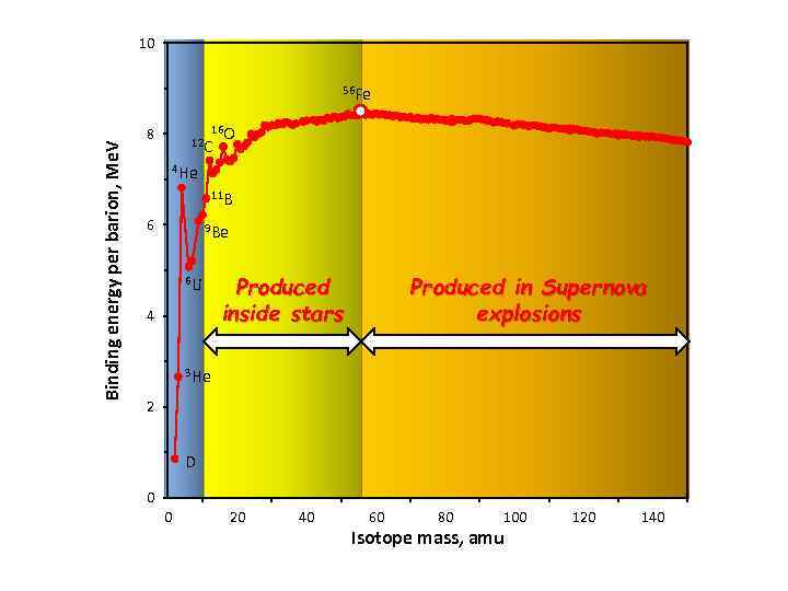 10 Binding energy per barion, Me. V 56 Fe 16 O 12 C 8