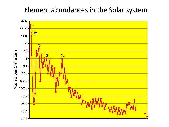 Element abundances in the Solar system 100000 1000 Atoms per 1 Si atom 100