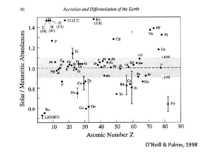 O’Neill & Palme, 1998 