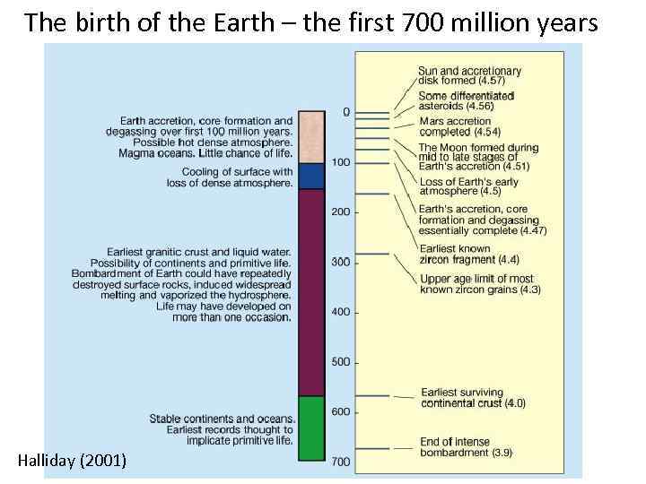 The birth of the Earth – the first 700 million years Halliday (2001) 