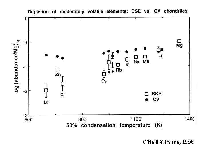 O’Neill & Palme, 1998 