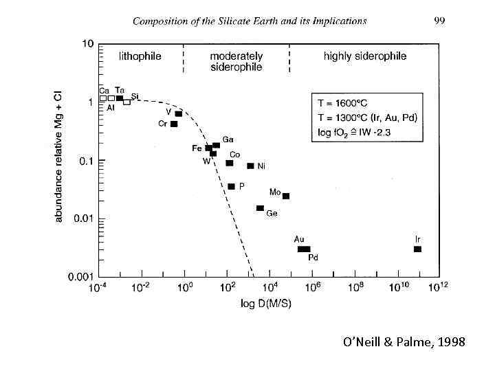 O’Neill & Palme, 1998 