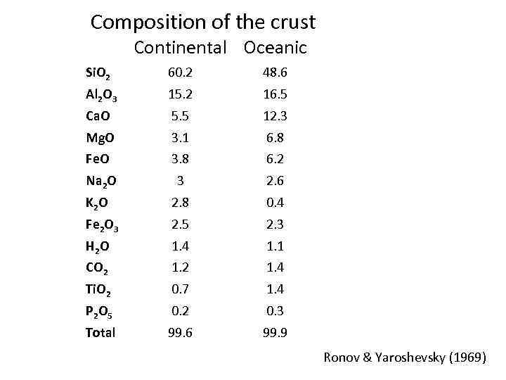 Composition of the crust Continental Oceanic Si. O 2 60. 2 48. 6 Al