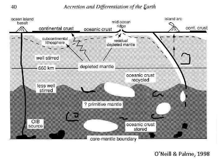 O’Neill & Palme, 1998 