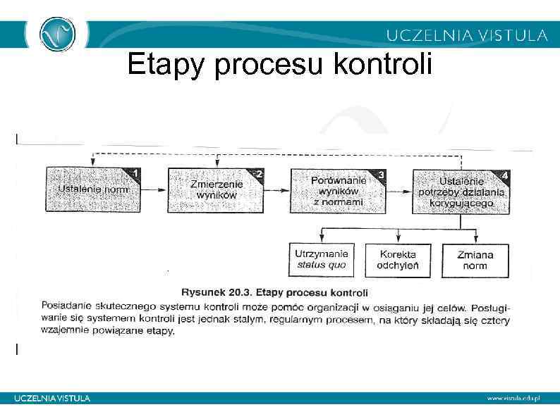 Etapy procesu kontroli 