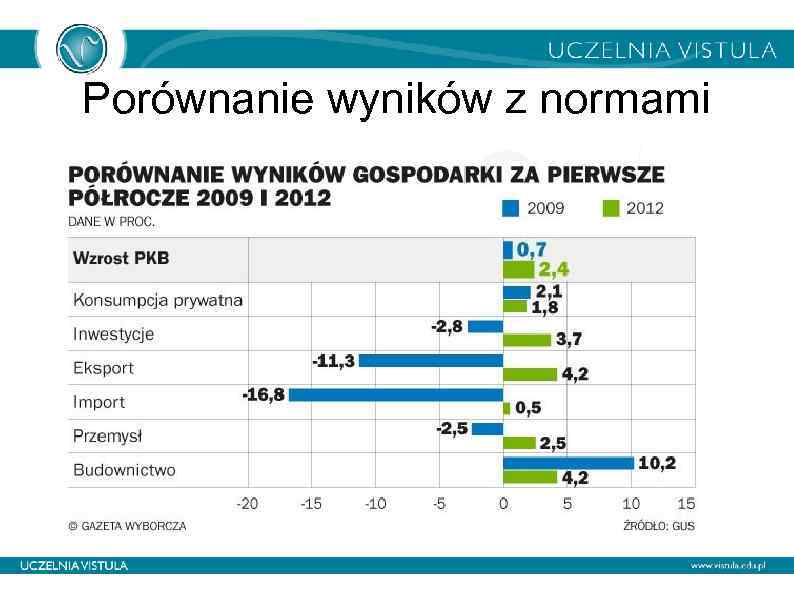 Porównanie wyników z normami 