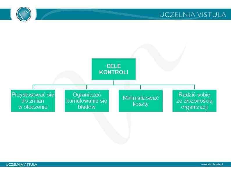 CELE KONTROLI Przystosować się do zmian w otoczeniu Ograniczać kumulowanie się błędów Minimalizować koszty