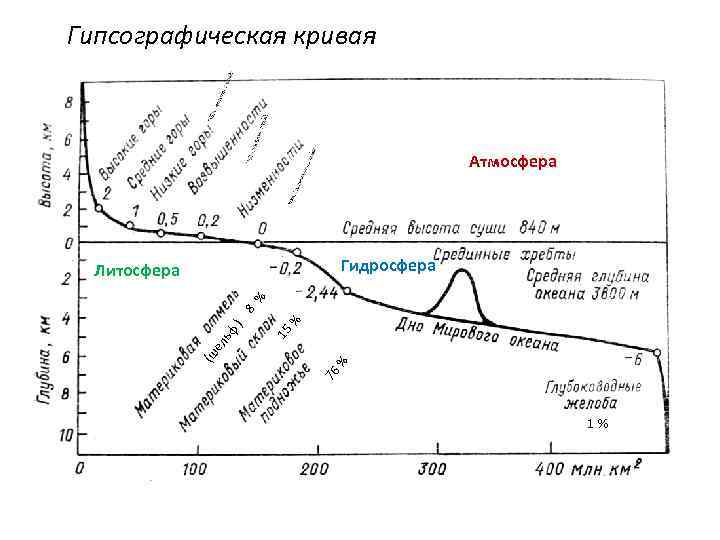  Гипсографическая кривая Атмосфера Гидросфера % % 15 76 (ш ел ьф ) 8