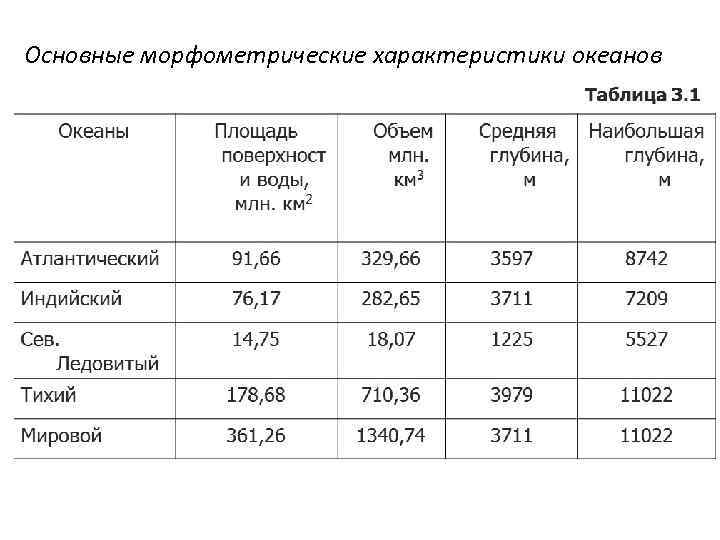 Таблица по океанам 7 класс. Морфометрические характеристики океанов. Таблица «сравнительная характеристика океанов земли». Морфометрические характеристики мирового океана. Основные характеристики океанов.