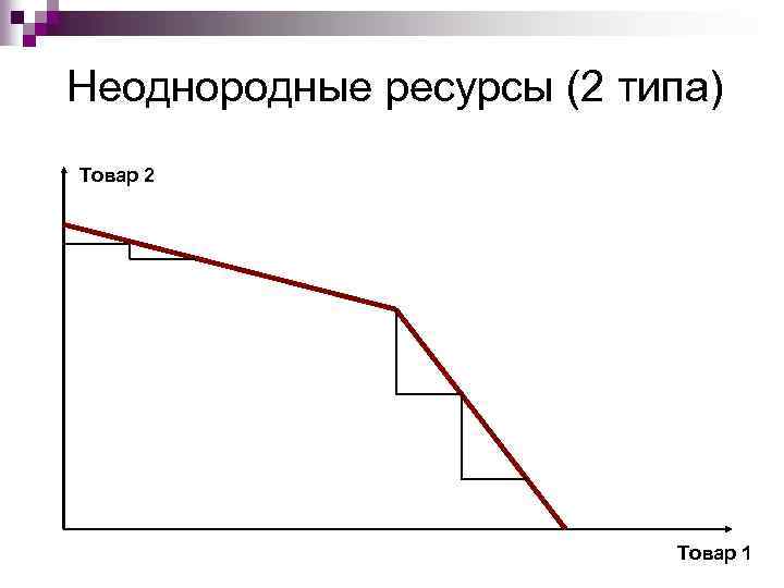 Неоднородные ресурсы (2 типа) Товар 2 Товар 1 