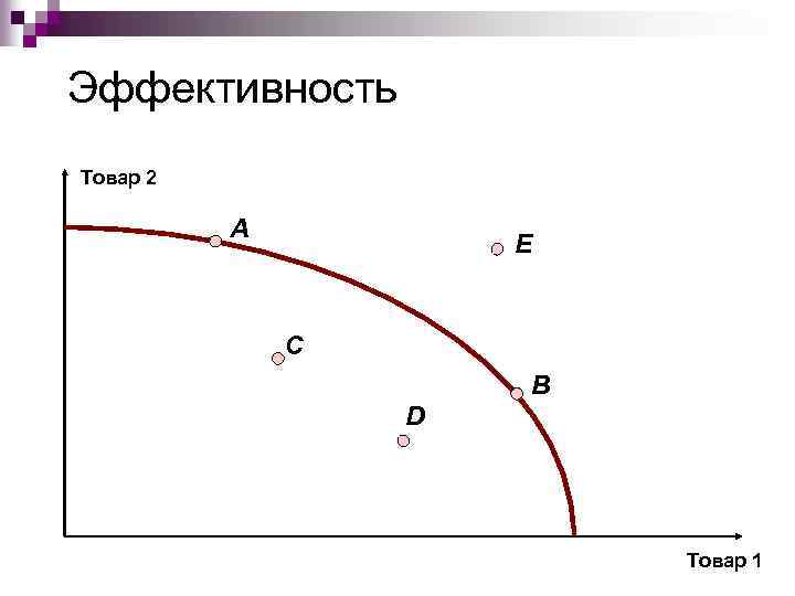 Эффективность Товар 2 A E C B D Товар 1 